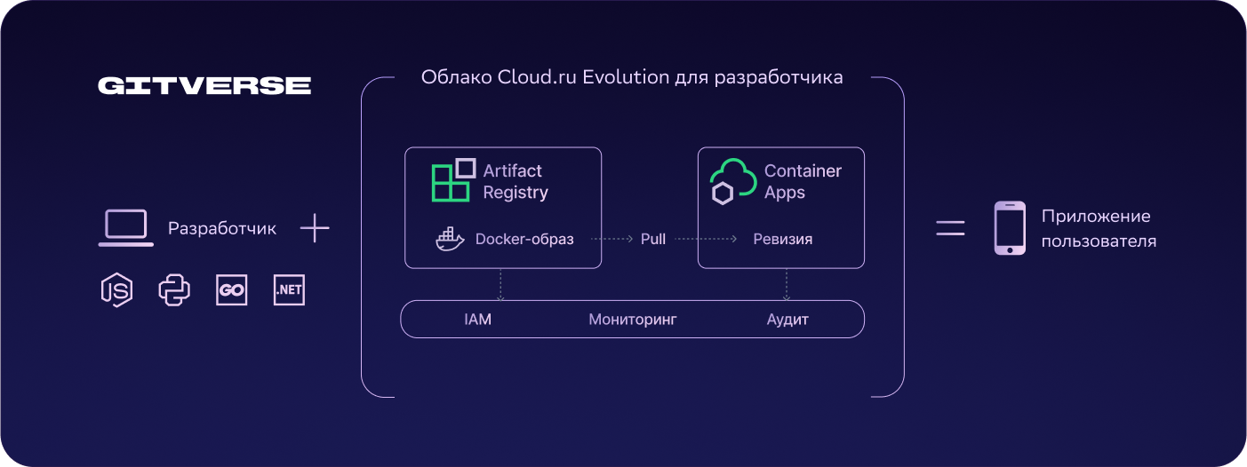 cloud evolution